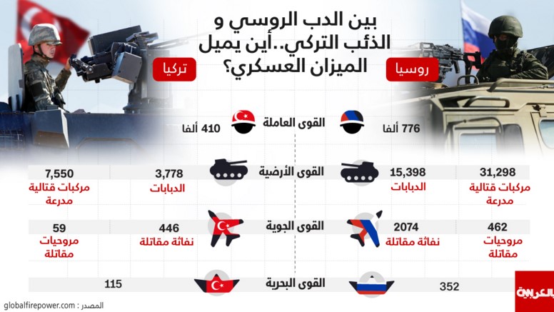 مقارنة بين الدب الروسي والذئب التركي